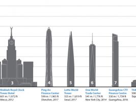 The Council on Tall Buildings and Urban Habitat: Nejvyšší budovy světa