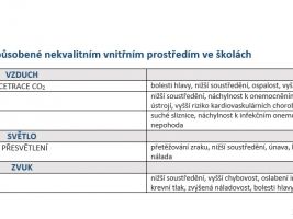 zdroj Česká rada pro šetrné budovy Popisek: Rizika špatného vnitřního prostředí