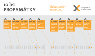 Institut pro památky a kulturu pomáhá již jednu dekádu