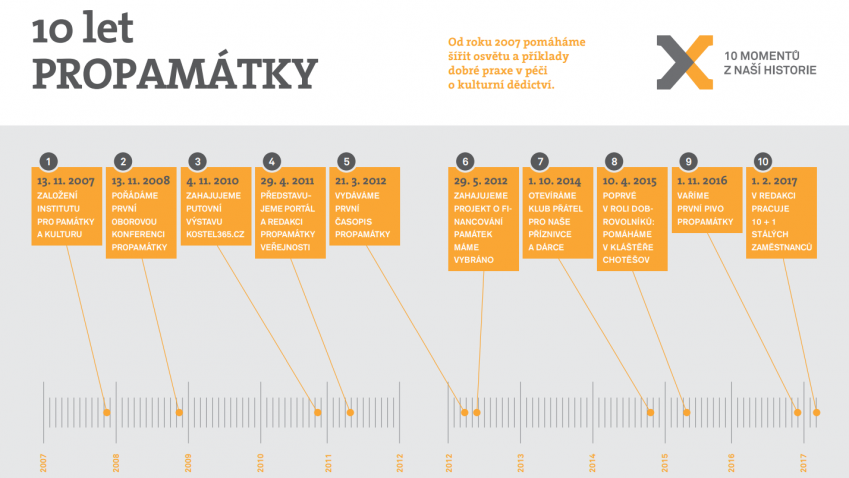 Institut pro památky a kulturu pomáhá již jednu dekádu