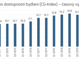 Index dostupnosti (CG-Index) - Vývoj