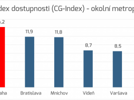 Index dostupnosti (CG-Index) - Porovnání s okolními metropolemi