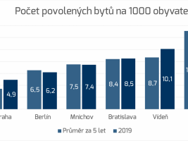 Počet povolených bytů na 1000 obyvatel