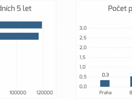 Počet povolených bytů za posledních 5 let