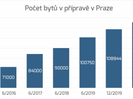 Počet bytů v přípravě v Praze