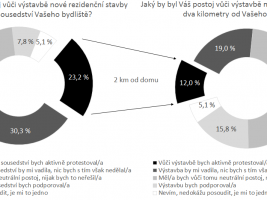 zdroj Sdružení pro architekturu a rozvoj Popisek: Postoje obyvatel Prahy k výstavbě rezidenčních staveb